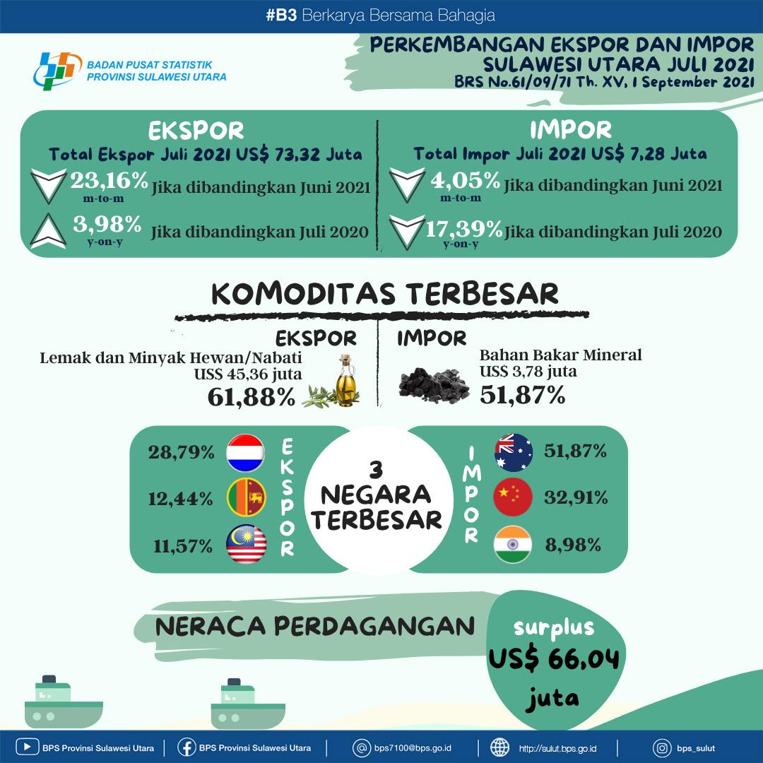 Perkembangan Ekspor dan Impor Sulawesi Utara, Juli 2021 (Angka Tetap)  