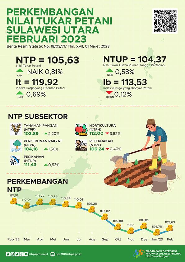 Development of Sulawesi Utara Peasant Exchange Rates February 2023