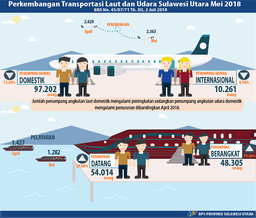 North Sea And Air Transportation North Sulawesi May 2018