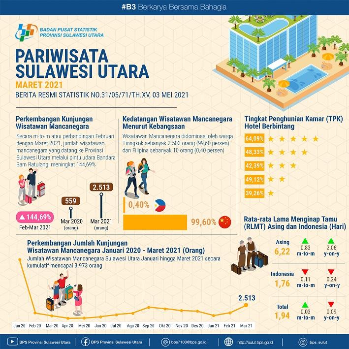 Perkembangan Pariwisata Sulawesi Utara Maret 2021 