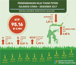 Development Of North Sulawesi Farmers Exchange Rate December 2017