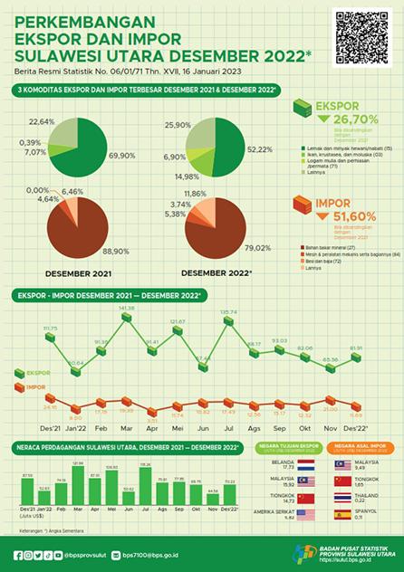 Export and Import Development of Sulawesi Utara, December 2022 (Provisional Figures)