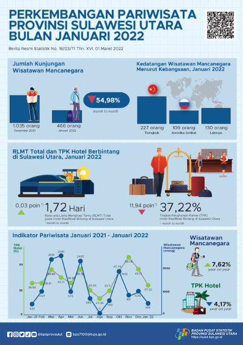 Tourism Development in Sulawesi Utara January 2022