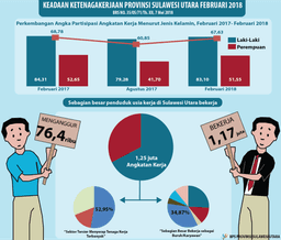 Labor Situation Of Sulawesi Utara On February 2018