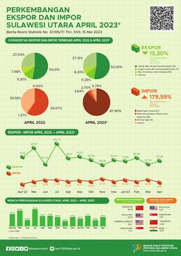 Export And Import Development Of Sulawesi Utara, April 2023 (Provisional Figures)