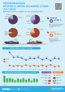Perkembangan Ekspor Dan Impor Sulawesi Utara, Juli 2023 (Angka Tetap)