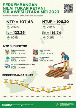 Development Of Sulawesi Utara Peasant Exchange Rates May 2023