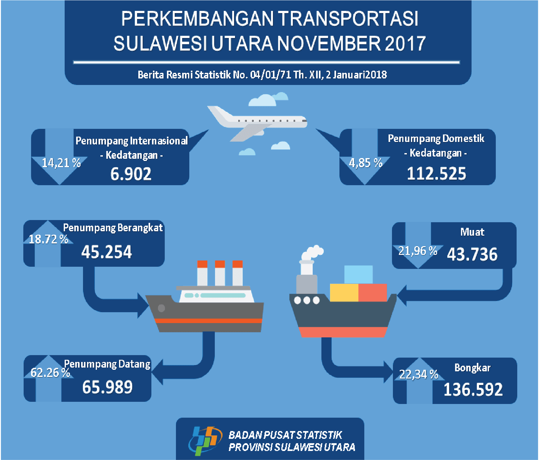 Perkembangan Transportasi Laut dan Udara Sulawesi Utara November 2017 