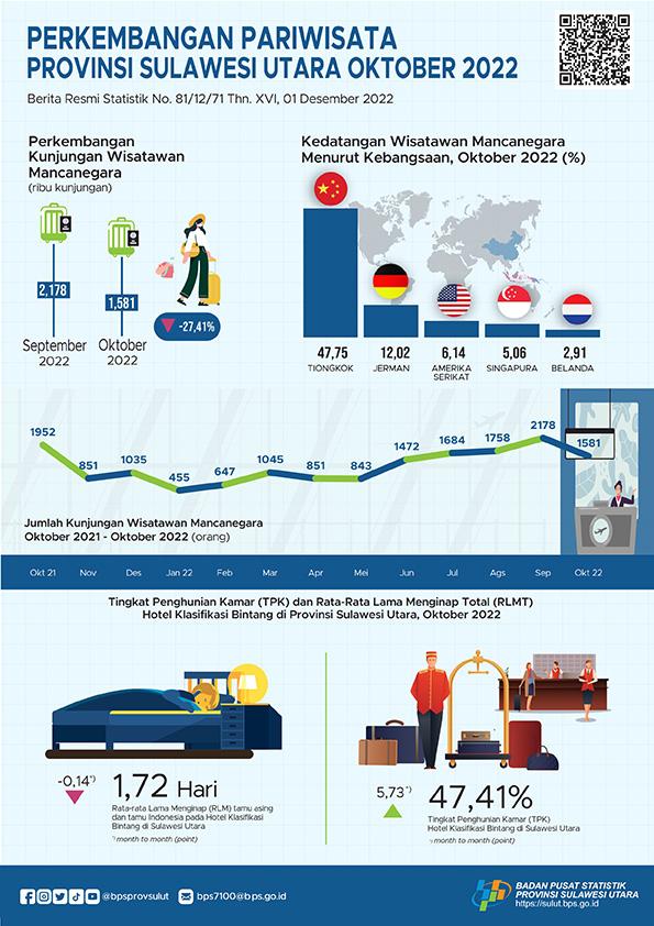 Sulawesi Utara Tourism Development October 2022 