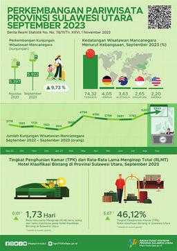 Perkembangan Pariwisata Sulawesi Utara September 2023