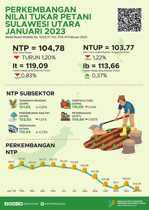 Development of Sulawesi Utara Farmers Exchange Rate January 2023