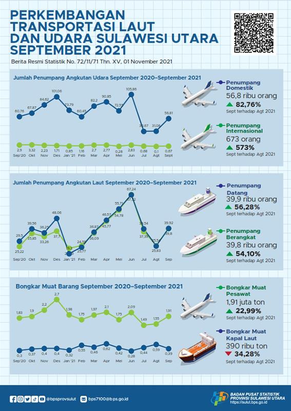 Perkembangan Transportasi Laut dan Udara Sulawesi Utara September 2021