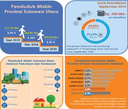 Kemiskinan Provinsi Sulawesi Utara September 2017