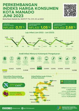 Perkembangan Indeks Harga Konsumen Kota Manado Juni 2023