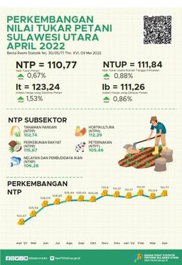 Development Of Farmer Exchange Rates In Sulawesi Utara April 2022