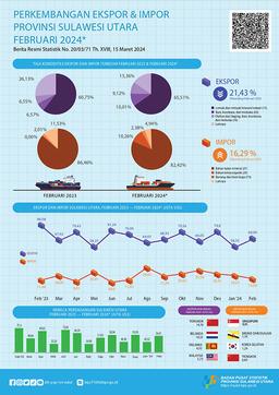 Development Of Exports And Imports Of Sulawesi Utara Province February 2024 (Interim Figures)