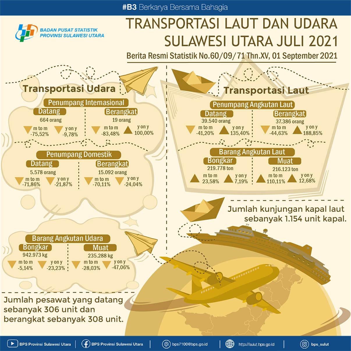 Development Sea and Air Transportation Sulawesi Utara July 2021  