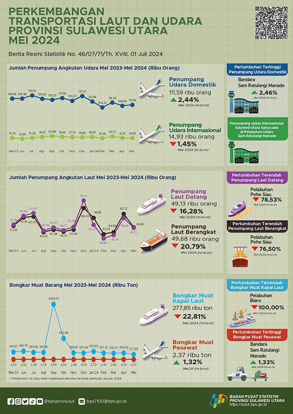 Perkembangan Transportasi Laut dan Udara Provinsi Sulawesi Utara Mei 2024