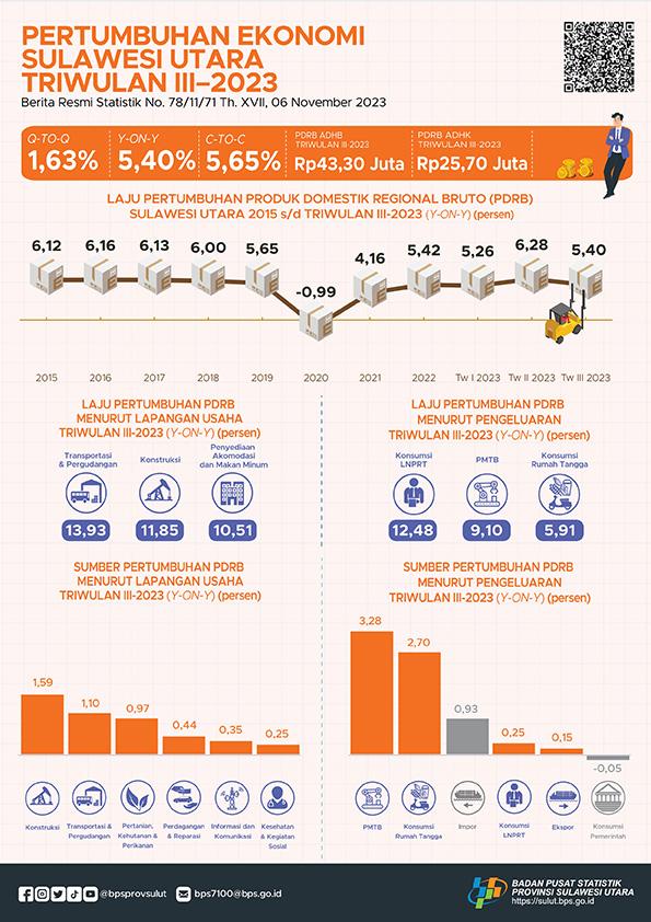 Economic Growth of Sulawesi Utara 3rd Quartered 2023