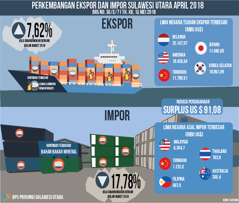 Perkembangan Ekspor dan Impor  Sulawesi Utara April 2018