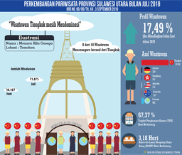 Perkembangan Pariwisata  Sulawesi Utara Bulan Juli 2018