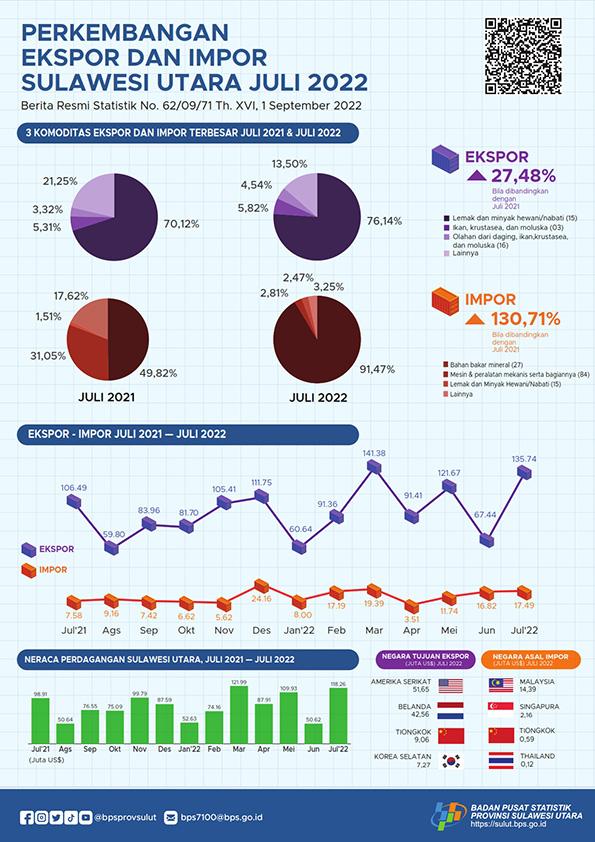 Sulawesi Utara Export and Import Development, July 2022 (Fixed Figure)