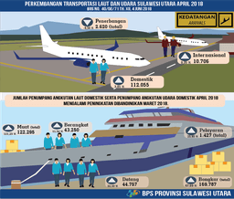 Perkembangan Transportasi Laut Dan Udara Sulawesi Utara April 2018