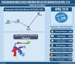 Perkembangan IHK/Inflasi Kota Manado April 2018