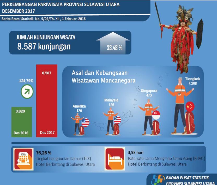 Perkembangan Pariwisata Sulawesi Utara Desember 2017  