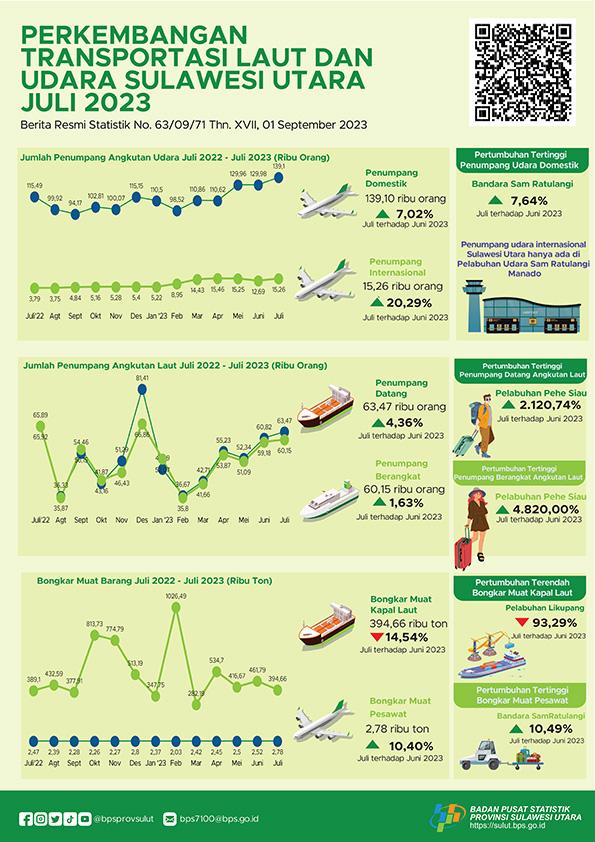 Perkembangan Transportasi Laut dan Udara Sulawesi Utara Juli 2023