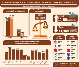 Development Of North Sulawesi Exports And Imports In December 2017