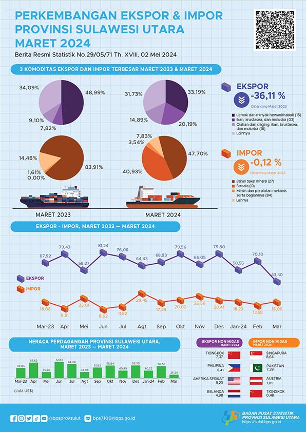 Perkembangan Ekspor dan Impor Provinsi Sulawesi Utara Maret 2024 (Angka Tetap) 