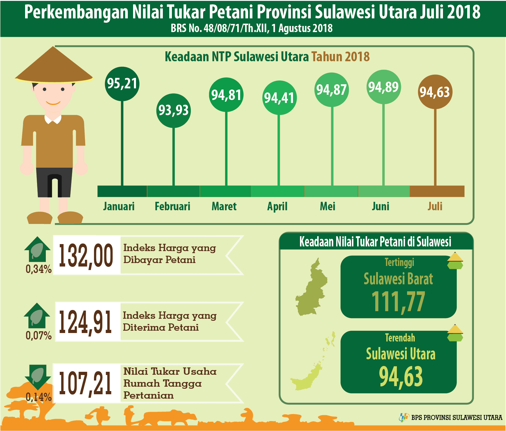 Perkembangan Nilai Tukar Petani Sulawesi Utara Juli 2018 