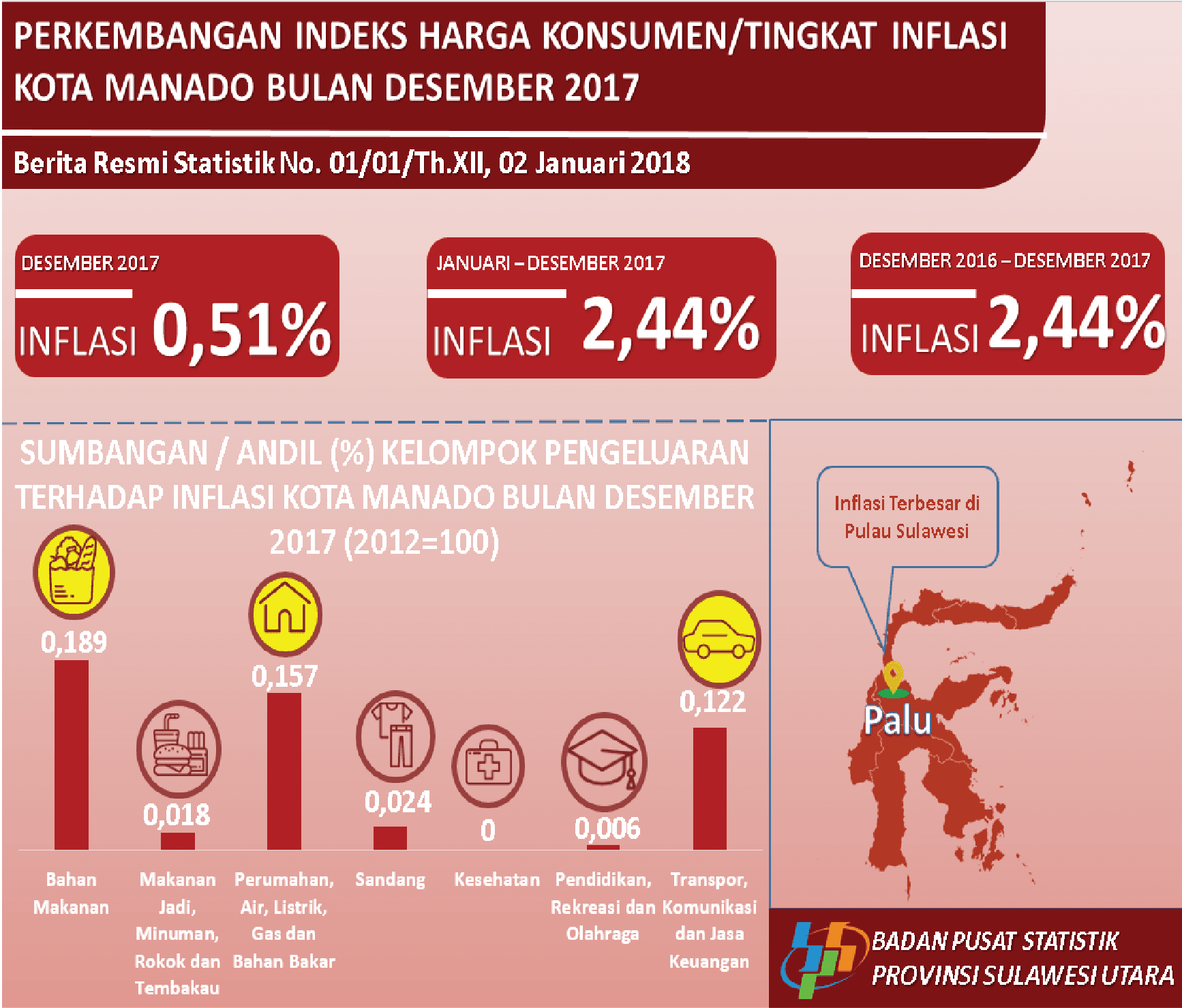 Change of IHK/Inflation Rate Manado City December 2017 