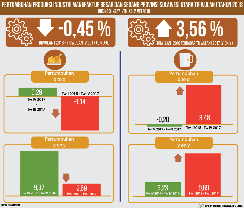 Production Growth of Large and Medium Manufacturing Industry of North Sulawesi Province Quarter I Year 2018