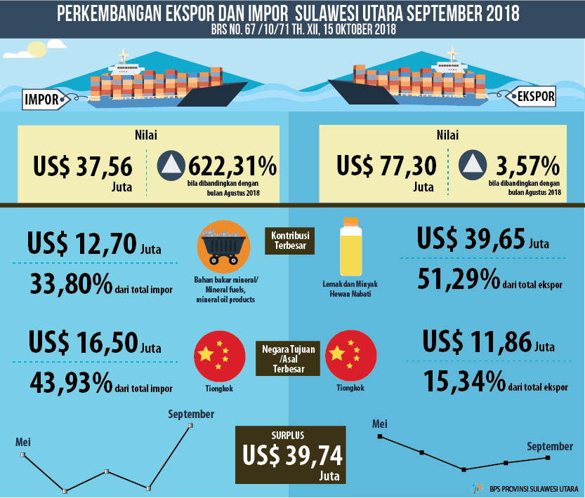 Sulawesi Utara Export and Import Development September 2018