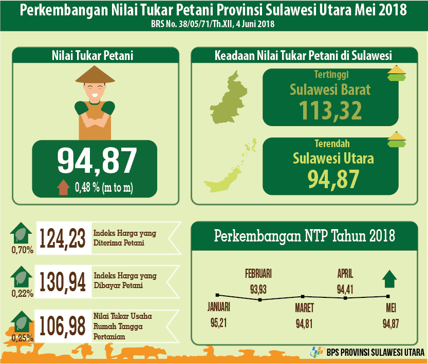 Development of North Sulawesi Farmers Exchange Rate May 2018