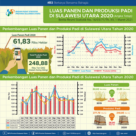 Harvest Area and Rice Production in Sulawesi Utara 2020