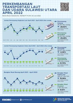 Development Sea And Air Transportation Sulawesi Utara April 2022