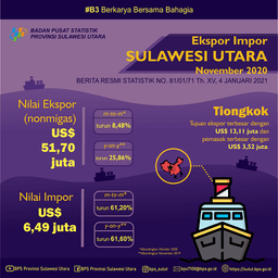 Growth Of Exports And Imports Of Sulawesi Utara Province, November 2020 (Fixed Number)