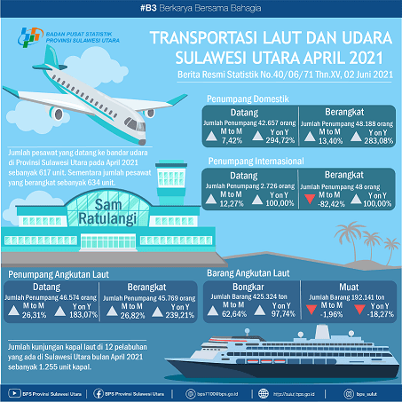 Perkembangan Transportasi Laut dan Udara Sulawesi Utara April 2021  