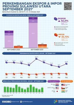 Growth Of Exports And Imports Of Sulawesi Utara Province, September 2021 (Interim Figures)