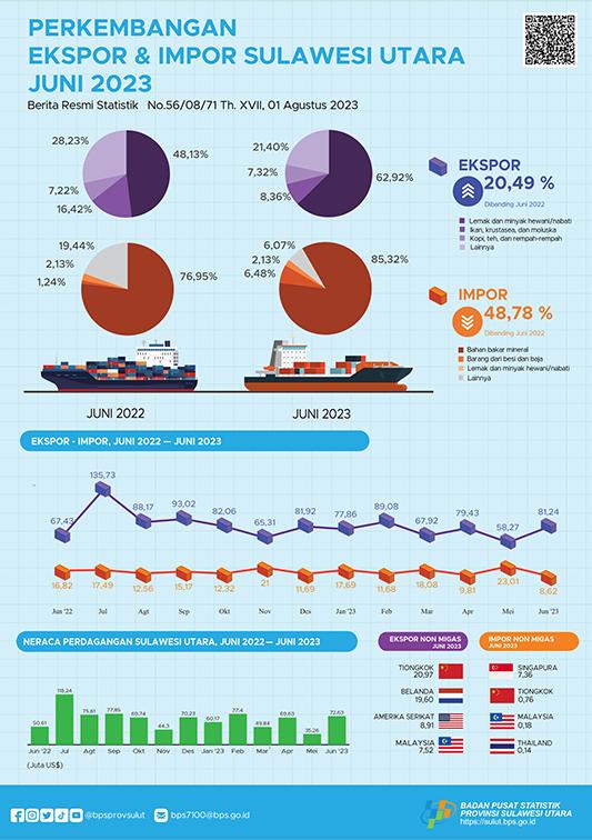 Export and Import Development of Sulawesi Utara, June 2023 (Fixed Figures)