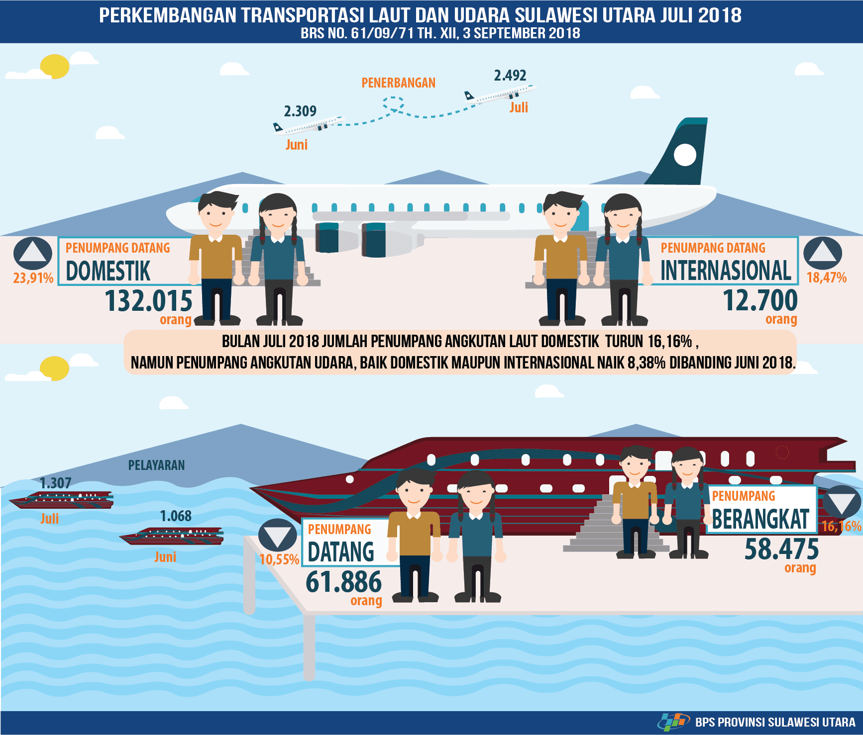 Perkembangan Transportasi Laut dan Udara Sulawesi Utara Juli 2018