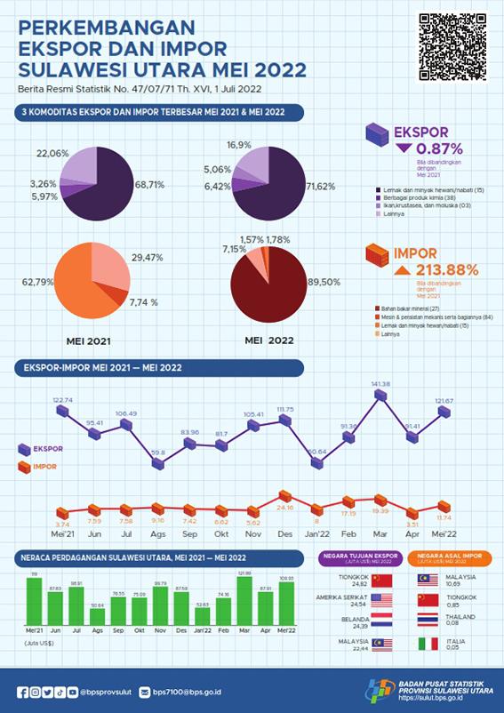 Growth of Exports and Imports of Sulawesi Utara Province, May 2022 (Fixed Number)