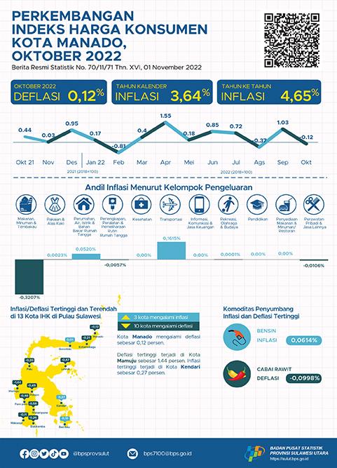 Development of Manado City Consumer Price Index October 2022