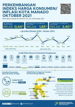 Perkembangan Indeks Harga Konsumen/Inflasi Kota Manado Oktober 2021