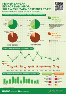 Export And Import Development Of Sulawesi Utara, December 2022 (Provisional Figures)