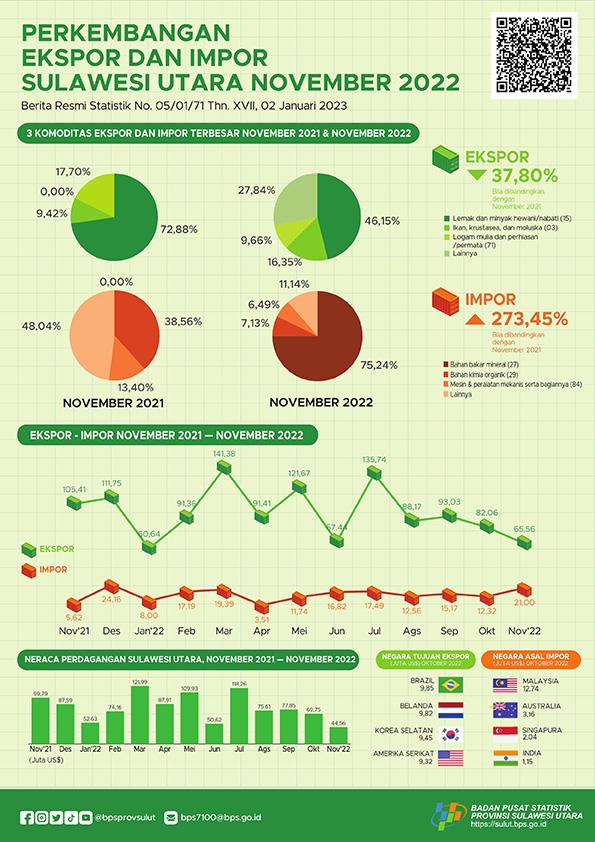 Export and Import Development of Sulawesi Utara, November 2022 (Fixed Figures)