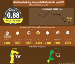 Development Of Consumer Price Index / Inflation Of Manado City August 2018